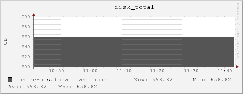 lustre-nfs.local disk_total