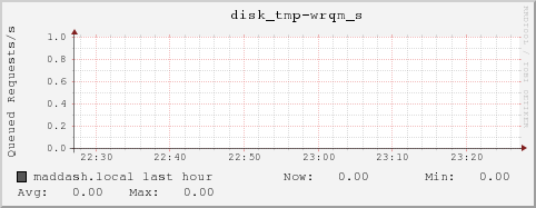 maddash.local disk_tmp-wrqm_s