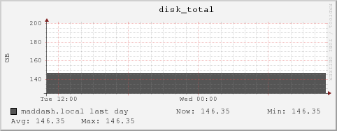maddash.local disk_total