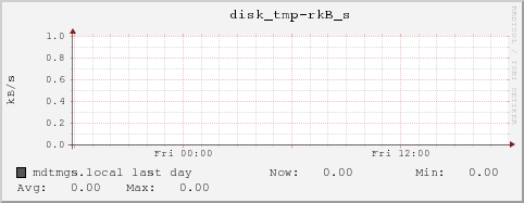 mdtmgs.local disk_tmp-rkB_s