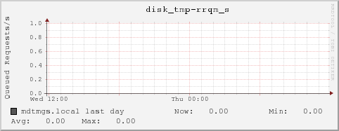 mdtmgs.local disk_tmp-rrqm_s