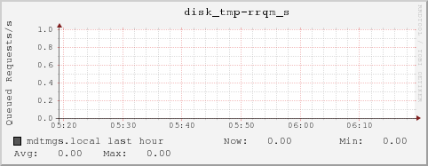 mdtmgs.local disk_tmp-rrqm_s