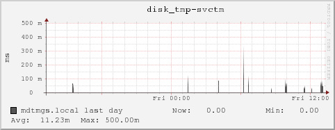 mdtmgs.local disk_tmp-svctm