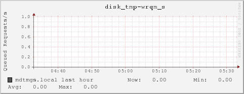mdtmgs.local disk_tmp-wrqm_s