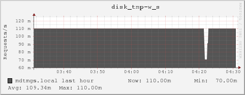 mdtmgs.local disk_tmp-w_s
