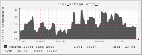 mdtmgs.local disk_mdtmgs-wrqm_s