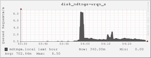 mdtmgs.local disk_mdtmgs-wrqm_s