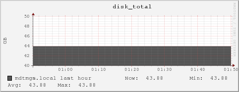 mdtmgs.local disk_total