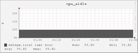 mdtmgs.local cpu_aidle