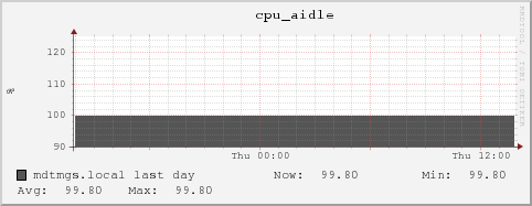mdtmgs.local cpu_aidle