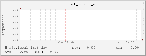 ndt.local disk_tmp-r_s