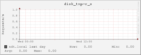 ndt.local disk_tmp-r_s