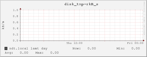 ndt.local disk_tmp-rkB_s