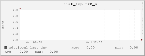 ndt.local disk_tmp-rkB_s