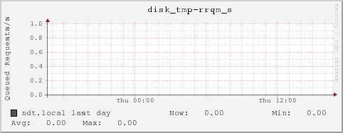 ndt.local disk_tmp-rrqm_s