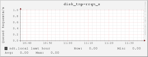 ndt.local disk_tmp-rrqm_s