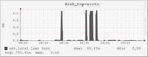 ndt.local disk_tmp-svctm