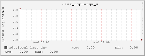 ndt.local disk_tmp-wrqm_s