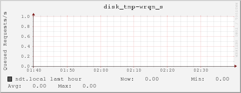 ndt.local disk_tmp-wrqm_s