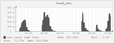 ndt.local load_one