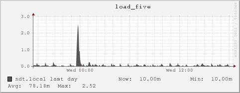 ndt.local load_five