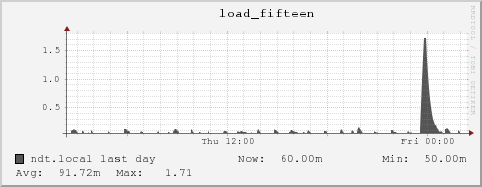 ndt.local load_fifteen