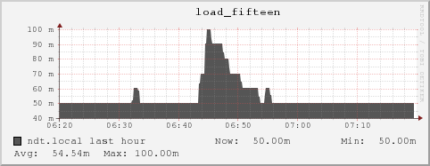 ndt.local load_fifteen