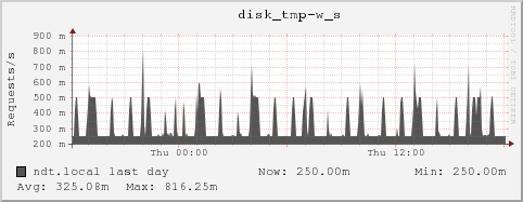 ndt.local disk_tmp-w_s