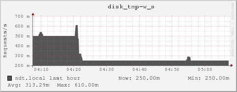 ndt.local disk_tmp-w_s