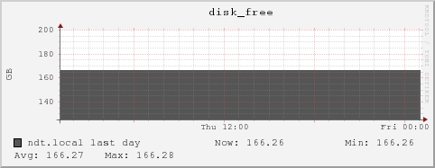 ndt.local disk_free