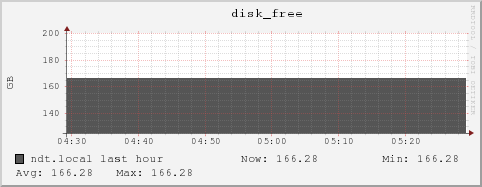 ndt.local disk_free