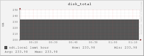 ndt.local disk_total