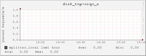 splitter.local disk_tmp-wrqm_s