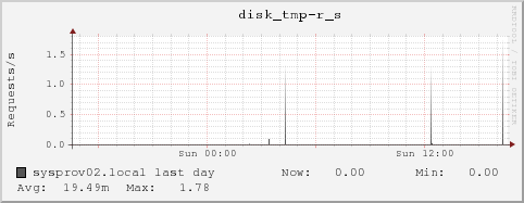 sysprov02.local disk_tmp-r_s