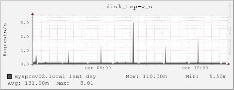 sysprov02.local disk_tmp-w_s