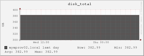 sysprov02.local disk_total