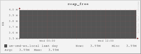 um-omd-wn.local swap_free