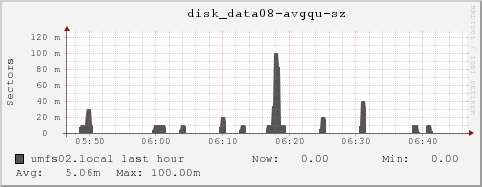 umfs02.local disk_data08-avgqu-sz