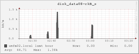 umfs02.local disk_data08-rkB_s