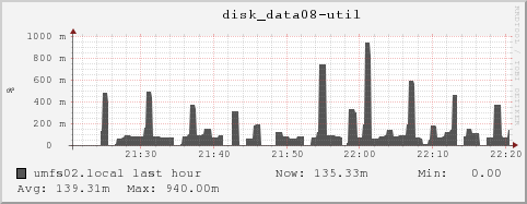 umfs02.local disk_data08-util