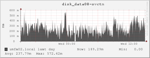 umfs02.local disk_data08-svctm