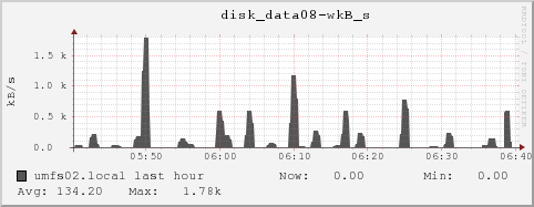 umfs02.local disk_data08-wkB_s