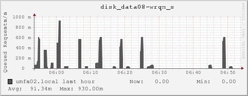 umfs02.local disk_data08-wrqm_s