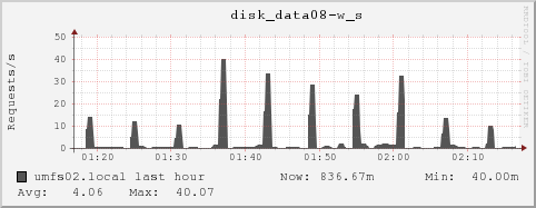 umfs02.local disk_data08-w_s