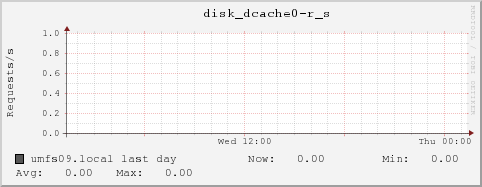 umfs09.local disk_dcache0-r_s