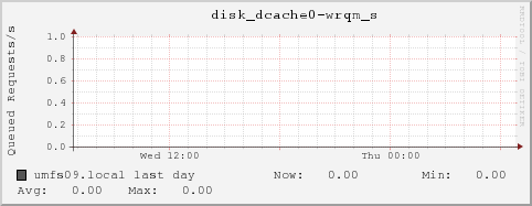 umfs09.local disk_dcache0-wrqm_s