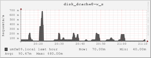umfs09.local disk_dcache0-w_s
