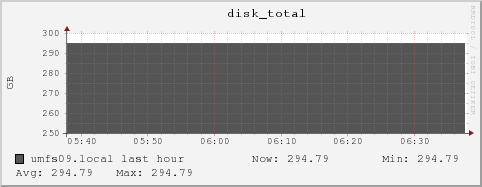 umfs09.local disk_total