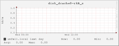 umfs11.local disk_dcache0-rkB_s