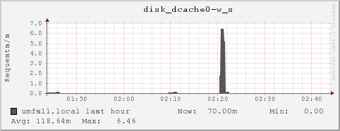 umfs11.local disk_dcache0-w_s